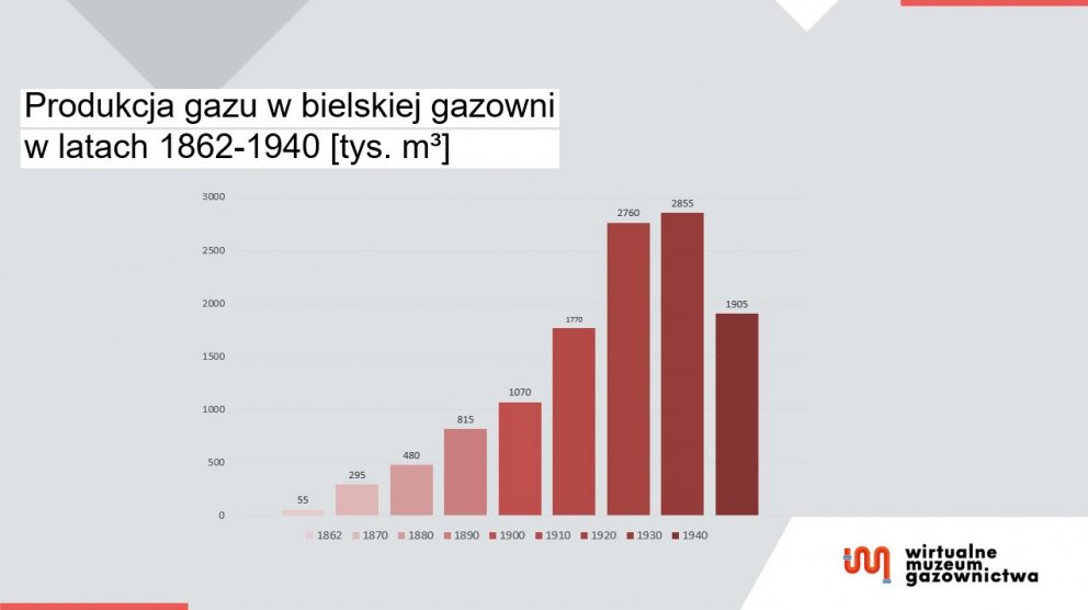 Wykres przedstawiający wielkość produkcji gazu w bielskiej gazowni w latach 1862-1940 [w tysiącach metrów sześciennych]