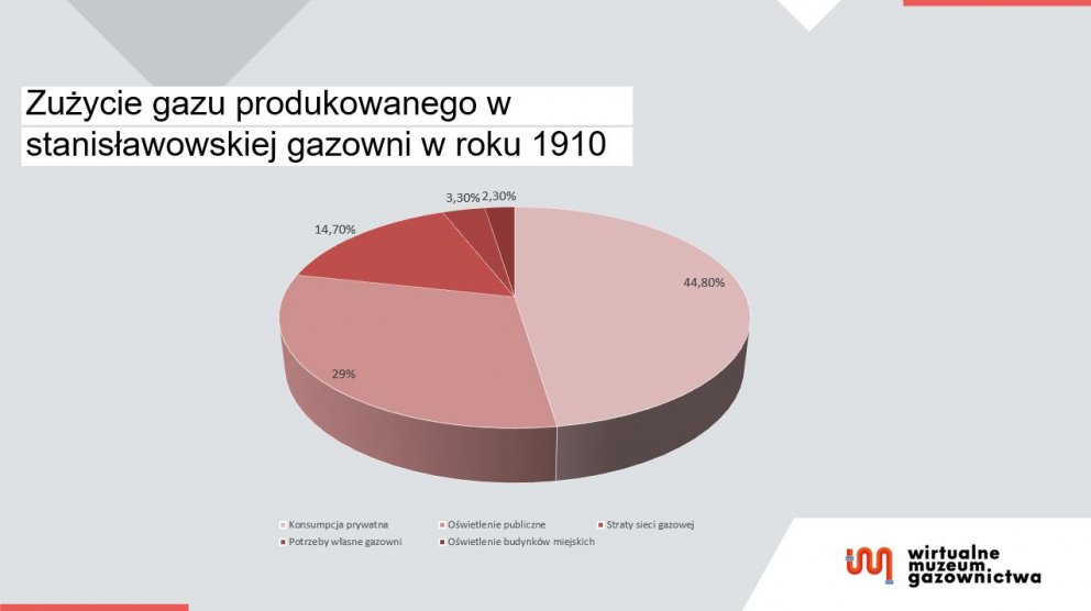 Wykres przedstawiający zużycie gazu produkowanego w stanisławowskiej gazowni  w roku 1910