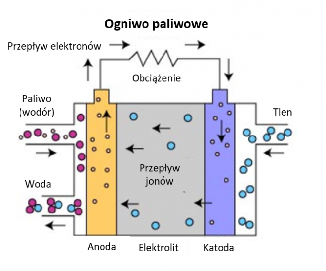 Zasada działania ogniwa paliwowego