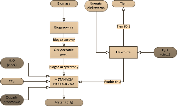 Schemat procesu produkcji metanu z wykorzystaniem metanacji biologicznej